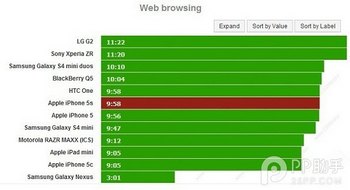 iPhone5s评测：电池续航测试详细报告新鲜出炉！