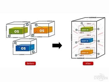 Virtualizationʲô www.67xuexi.com