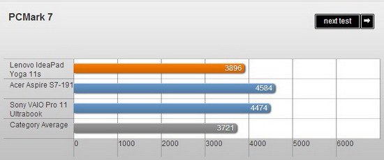 Yoga 11S δHaswell