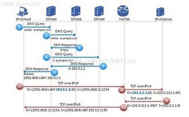 NAT64DNS64״ַ̬ת    www.67xuexi.com