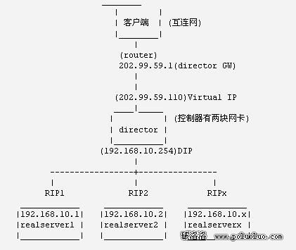 LVSLinuxϴؾ⼯Ⱥ    