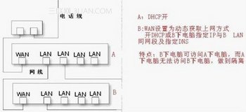 路由器做交换机用的设置教程 www.67xuexi.com