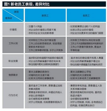 影楼经营人员管理：打造新老员工双赢机制 www.67xuexi.com