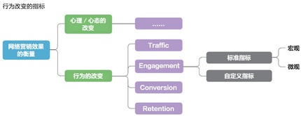 衡量网络营销效果的核心指标 之 Engagement www.67xuexi.com